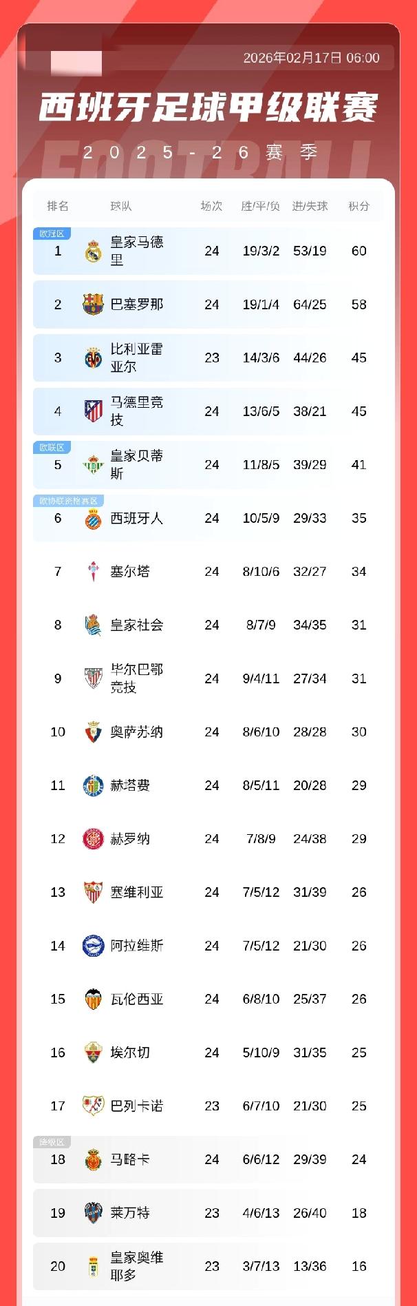 西甲积分榜：巴萨输球积58分落后榜首2分，皇马积60分领跑，马竞45分第4
02