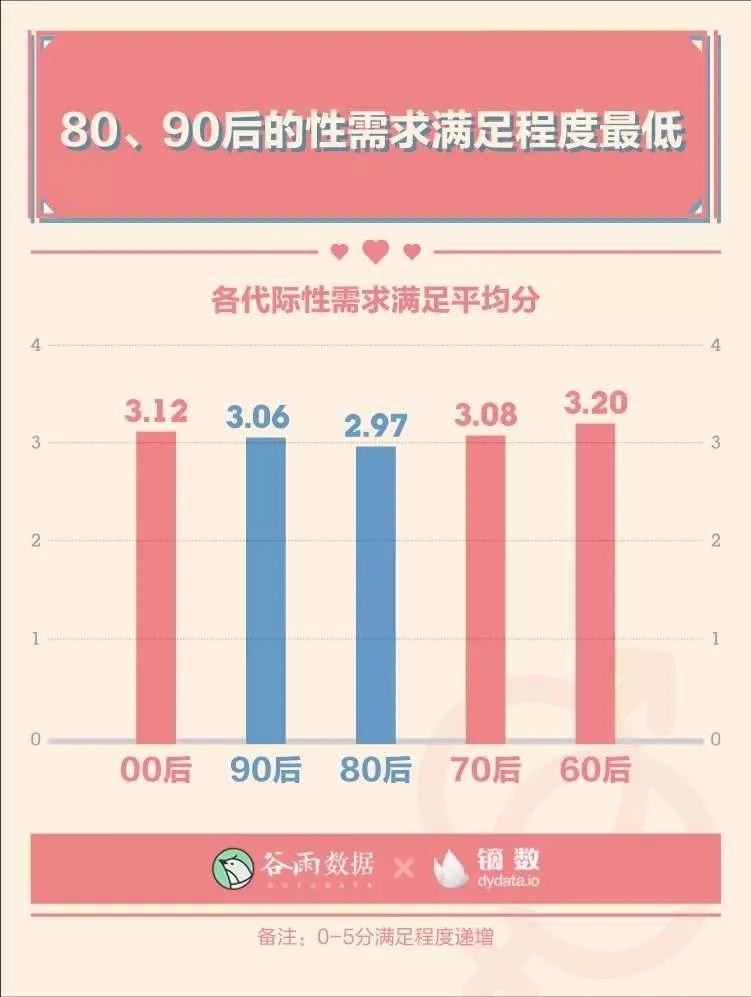 擦，80后这么惨！80后的X需求满足程度，不仅不如90后、00后，也不如60后、