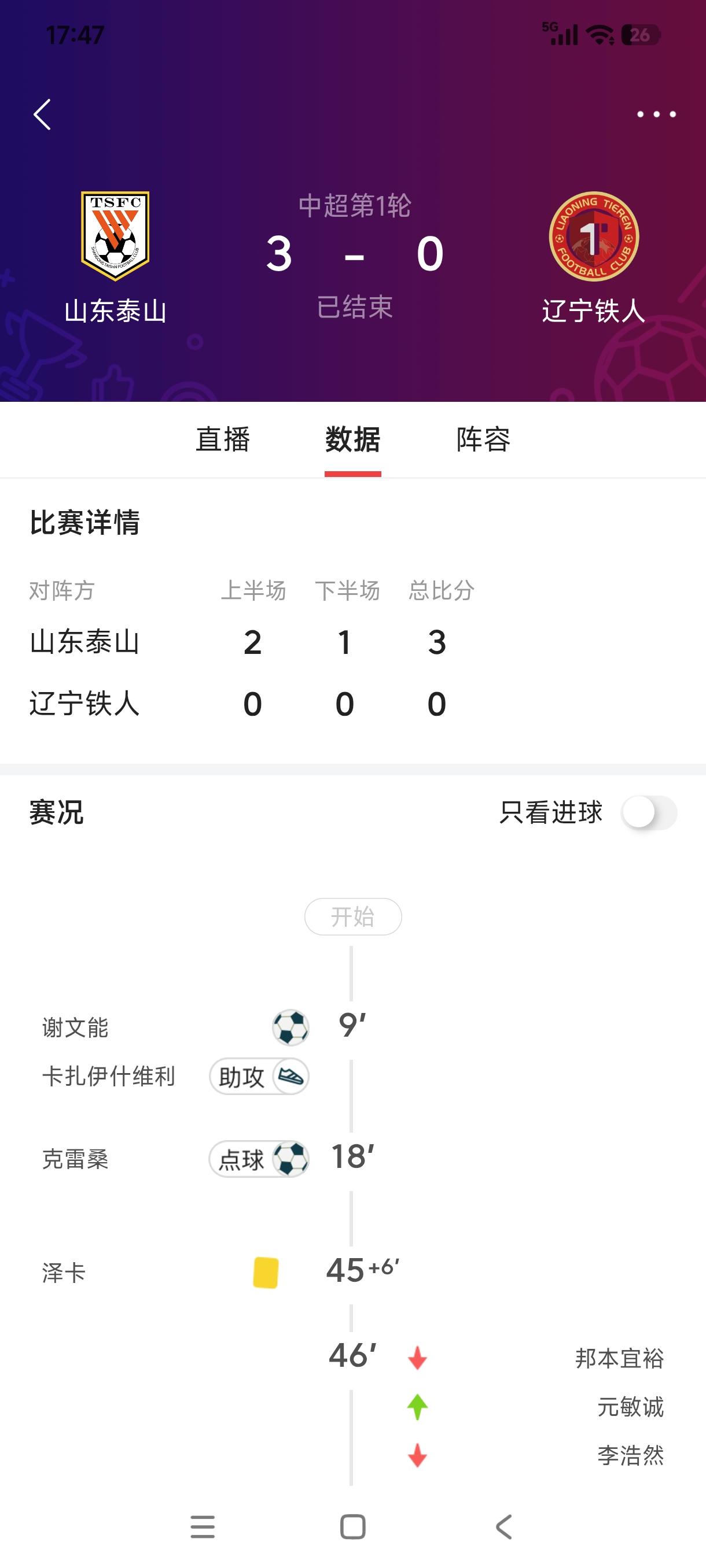 负6分起步的山东泰山首场中超联赛，主场3：0干脆利索的拿下辽宁铁人，取得2026