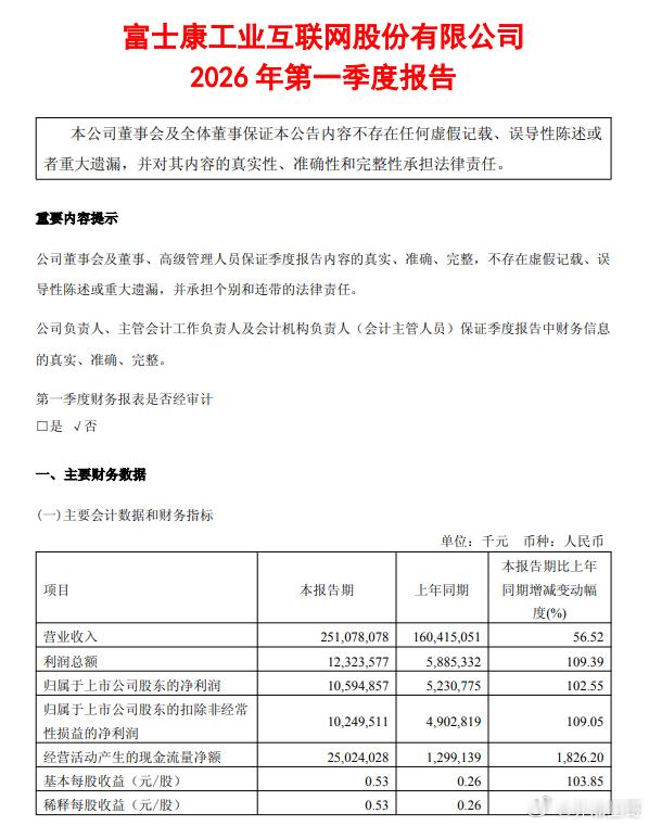 股票4月28日，工业富联公告，2026年第一季度营业收入2510.78亿元，同比