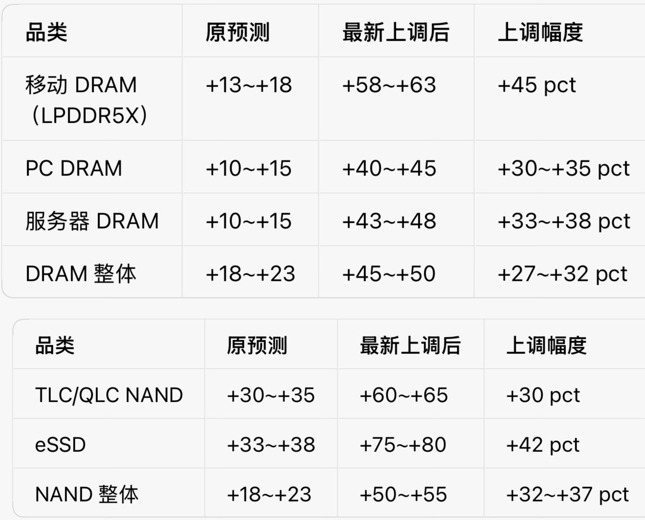TrendForce上调了2026年4-6月存储价格预测

手机的LPDDR5X