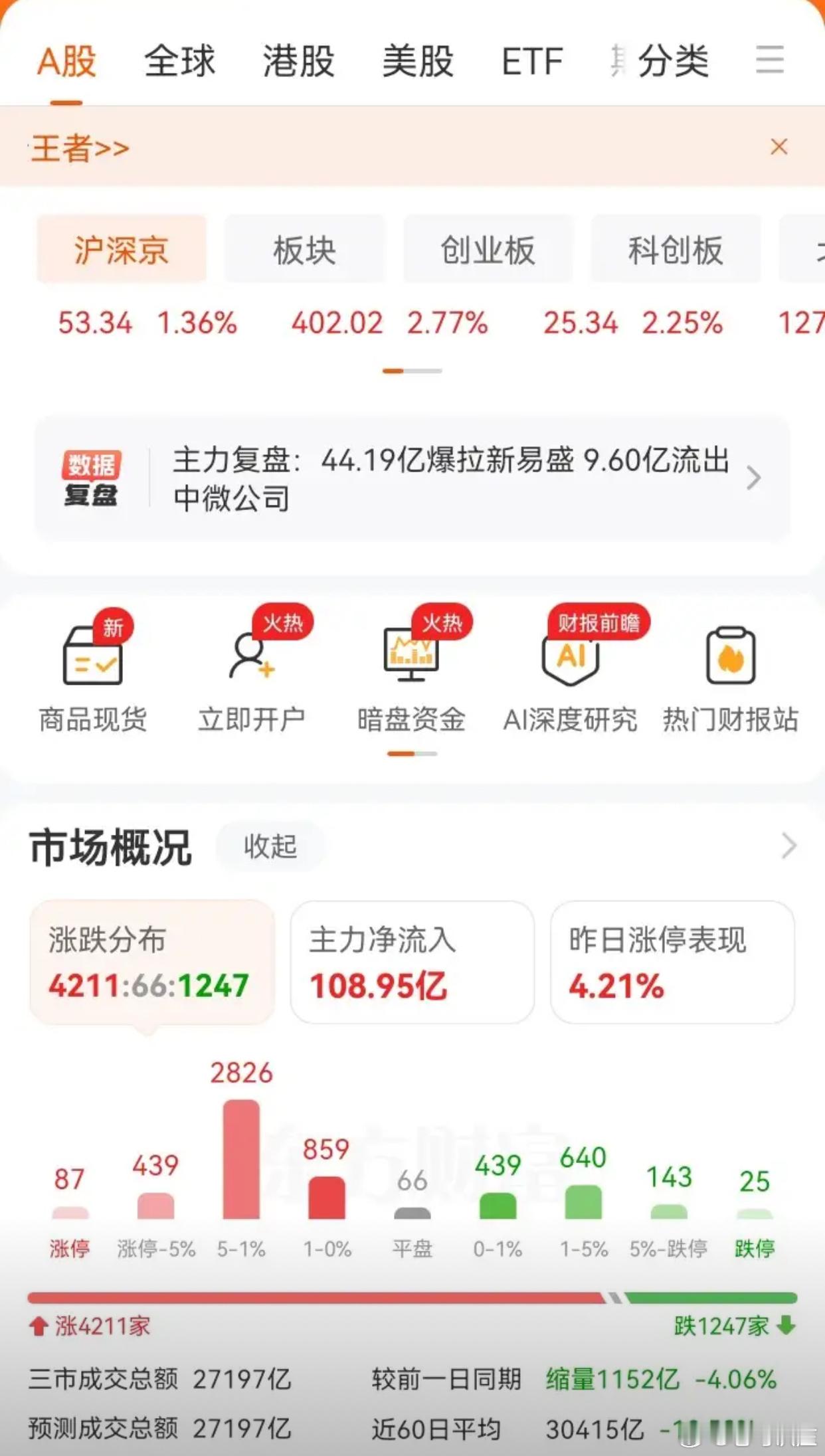 超跌反弹！还会不会继续下跌？好像也不怎么确定。先将昨天抄底的今天抛掉。不管怎么样