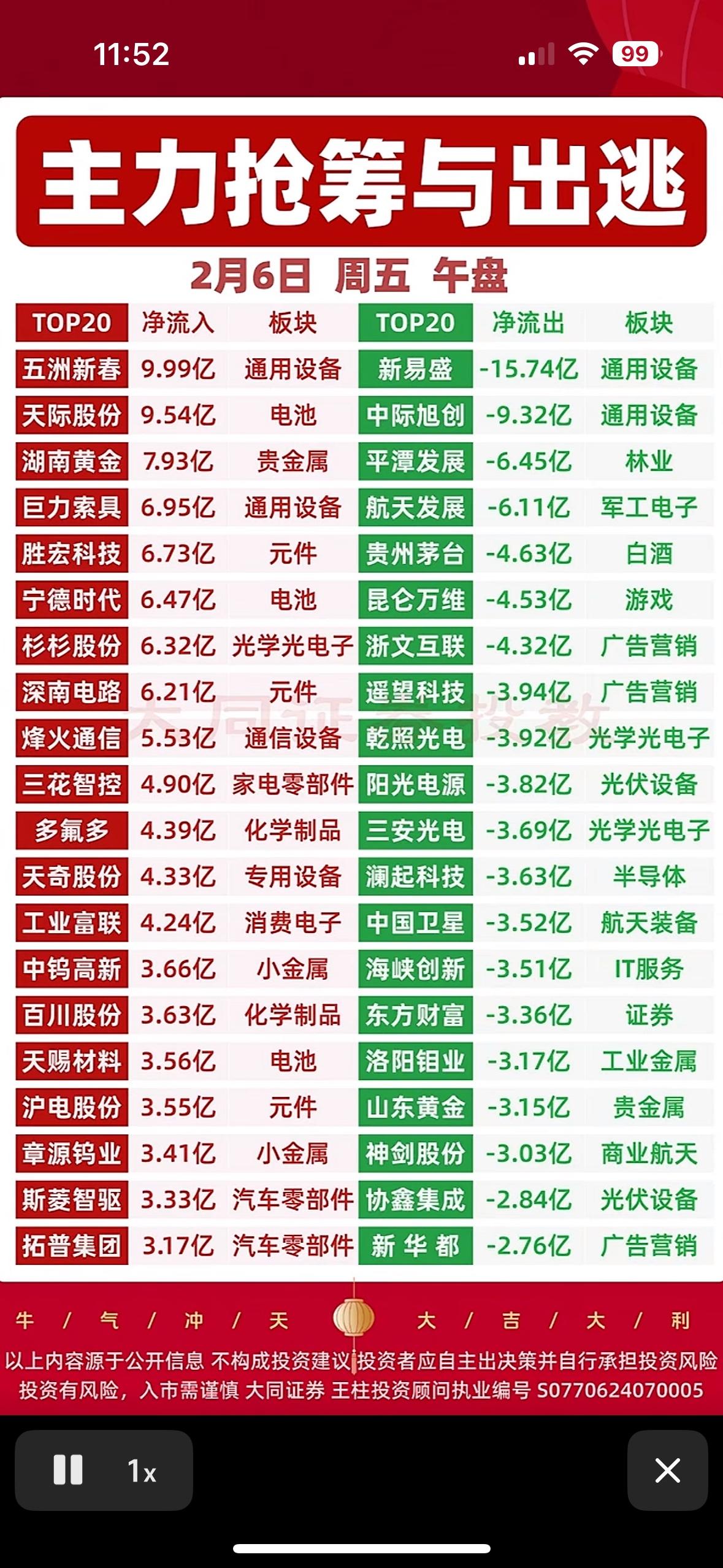 主力抢筹与出逃，2月6日午评，板块涨跌榜揭秘！

主力抢筹电池贵金属，出逃通信半