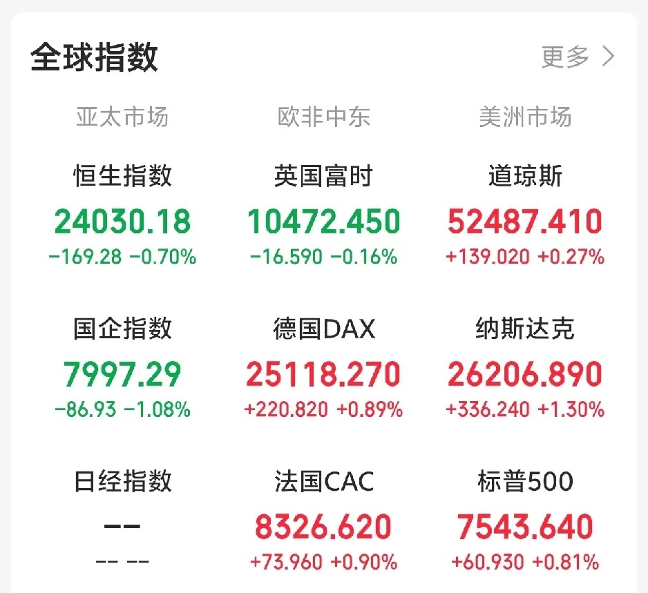今天又稳了吧！一觉醒来，老美三大指数全线反弹。超7000只个股上涨，3100只个