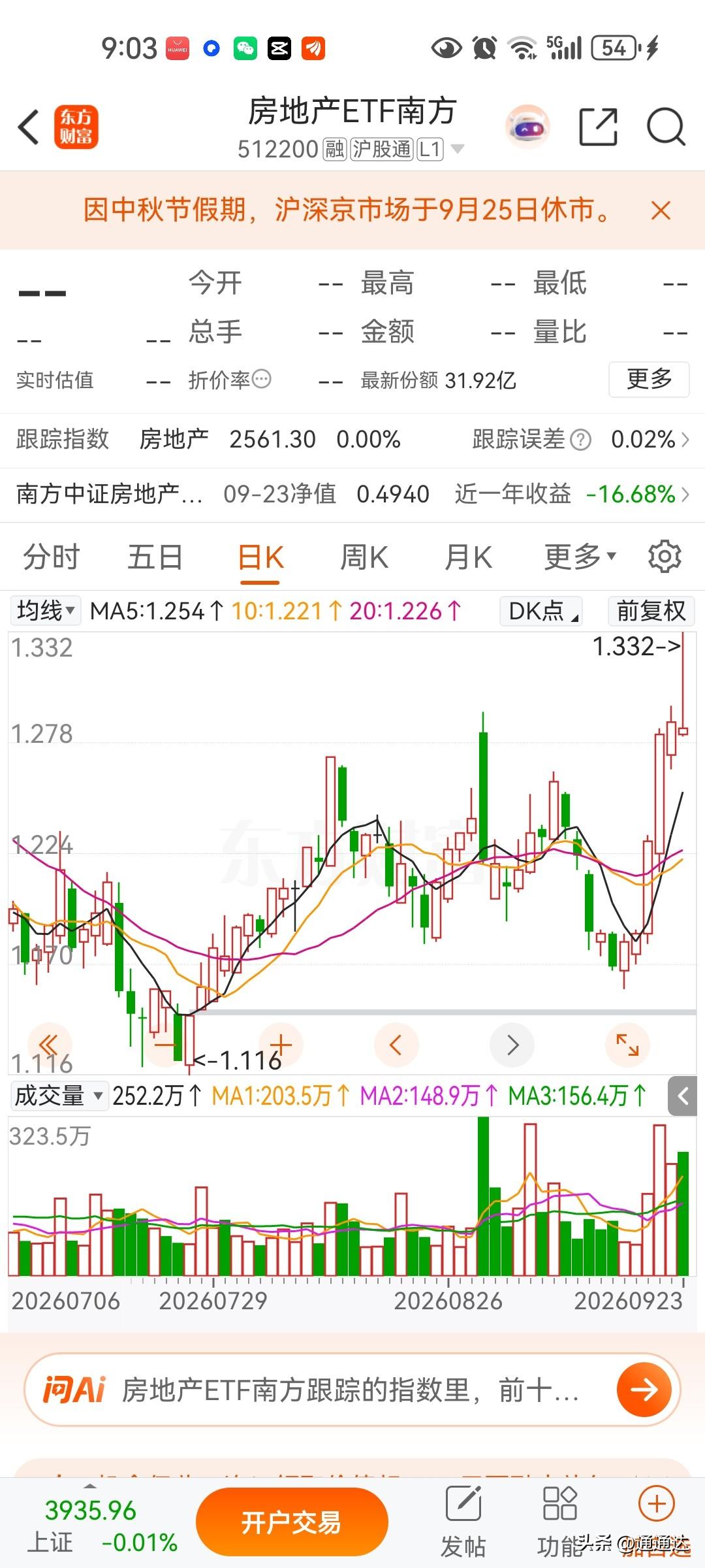 昨日房地产冲高回落，都在传房地产贴息政策，现在贴息不可能，那钱绝对不是大风刮来的