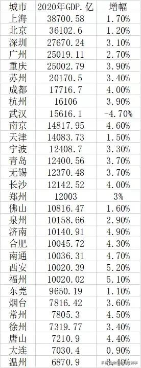 未来综合实力最强20城市！北京，上海，广州，深圳，重庆，南京，成都，杭州，武汉，