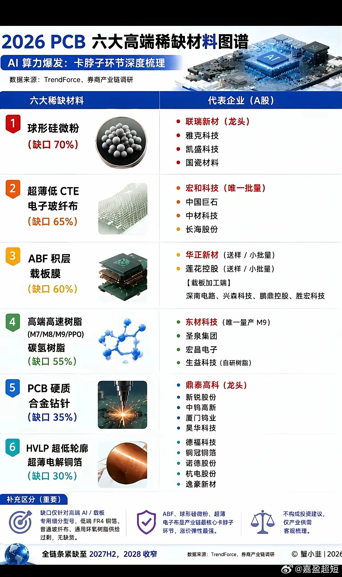 PCB：六大高端稀缺材料图谱！1.球形硅微粉2.超薄低CET电子玻纤布3.ABF