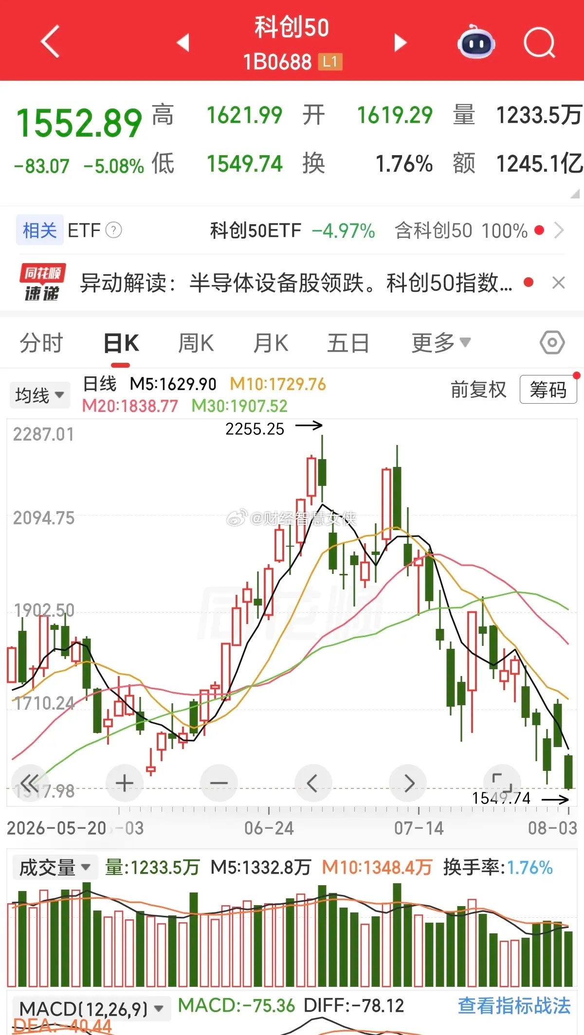 科创50的3根大阴线，已经把下跌空间打开了，千万不要再抱有科技反弹，反转的幻想，