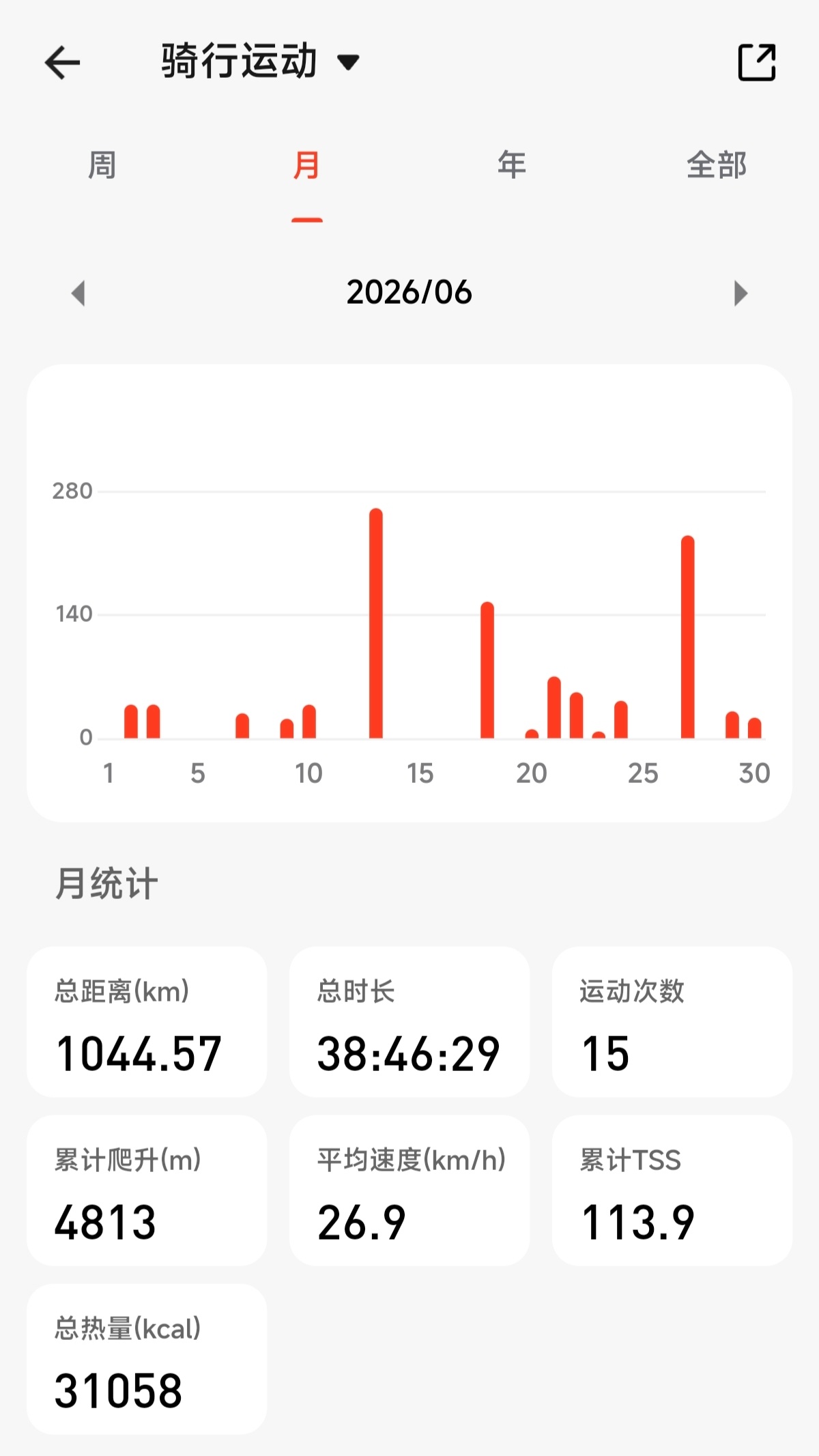 6月骑行量统计1000km目标达成✓ 