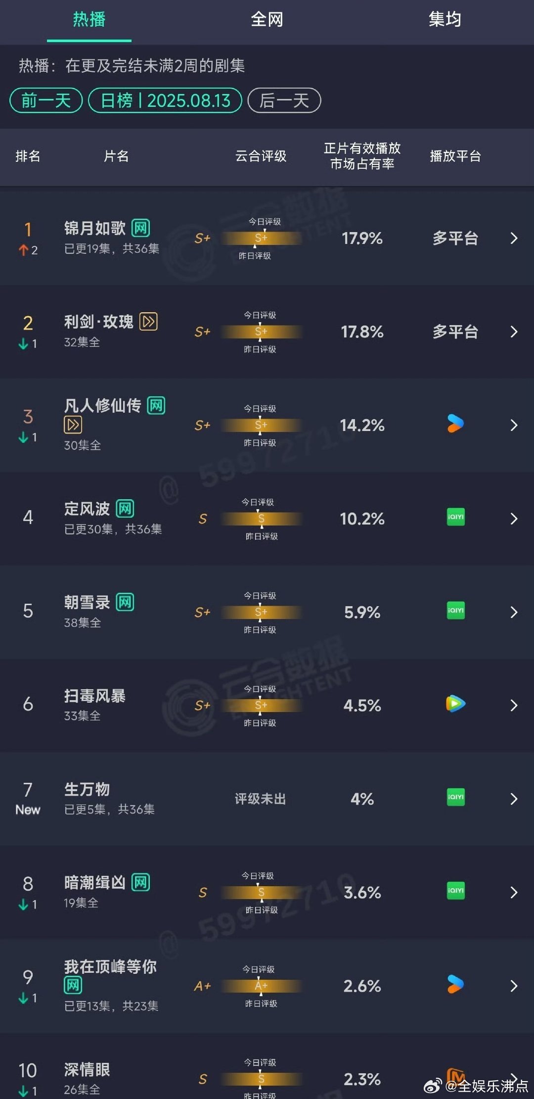 锦月如歌云合登顶锦月如歌登顶云合周也，丞磊《锦月如歌》云合登顶了！ ​​​