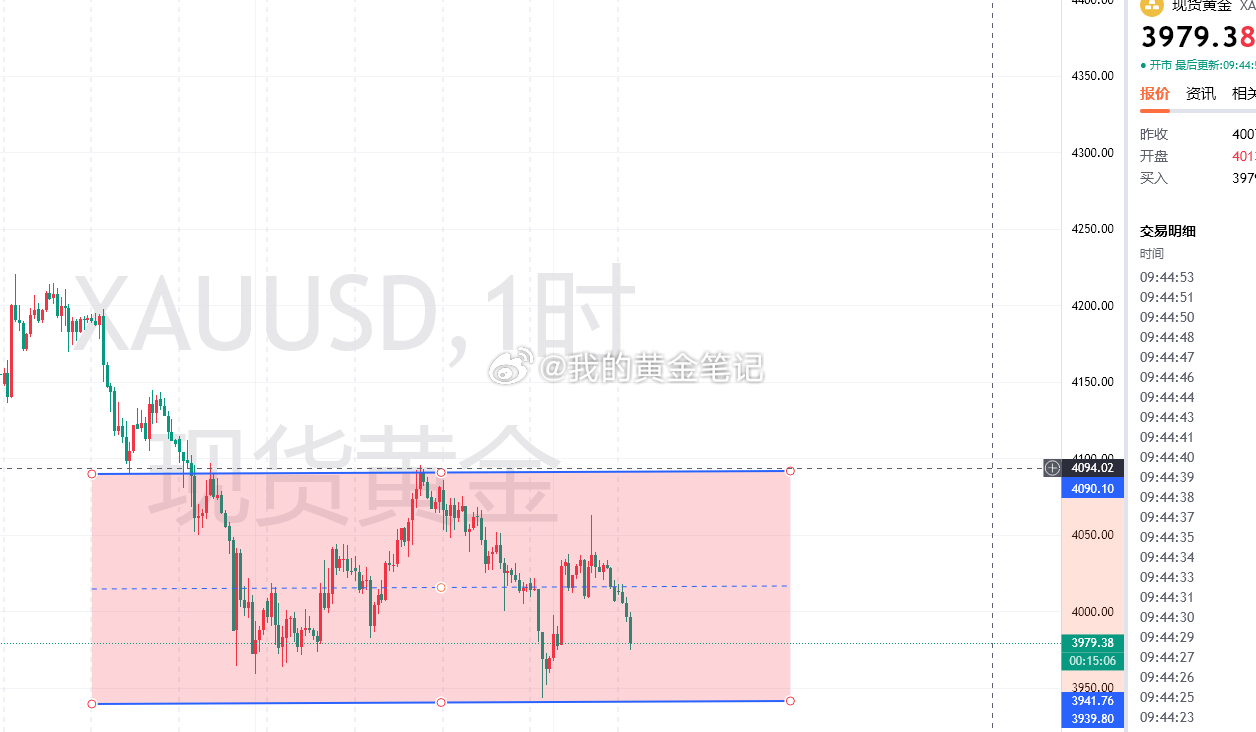 黄金最近都习惯性，早盘向下砸盘，每次跌出新低后，再反抽反弹宽幅震荡洗盘，今日亚欧