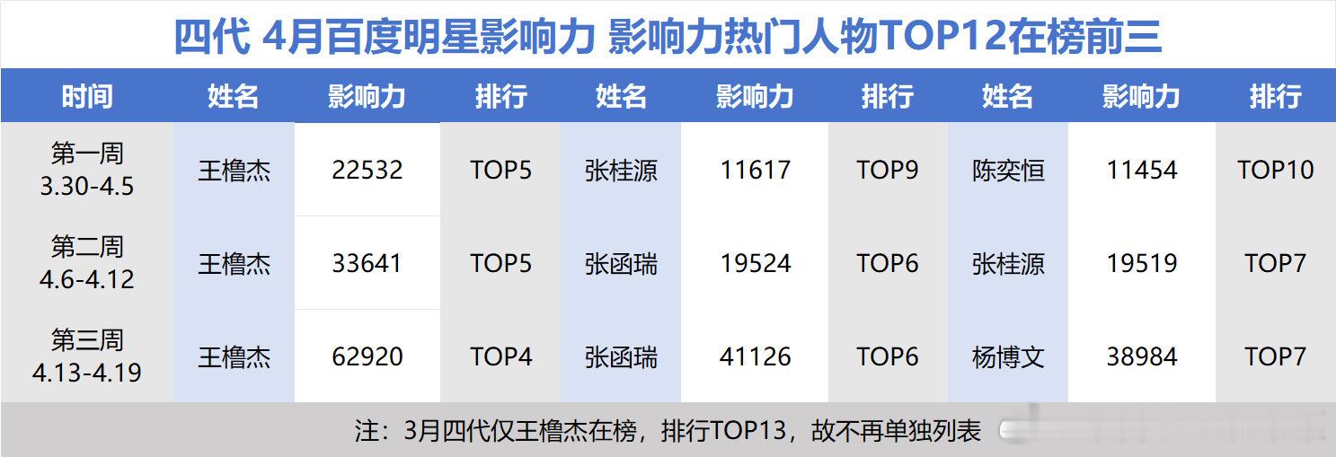 tg 王橹杰蝉联sdfj四代百度明星影响力热门人物第一 