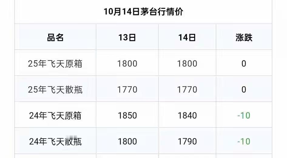 一夜之间，喜欢茅台的都懵了！

茅台又迎来一波断崖式下跌！

其实早在茅台换帅之