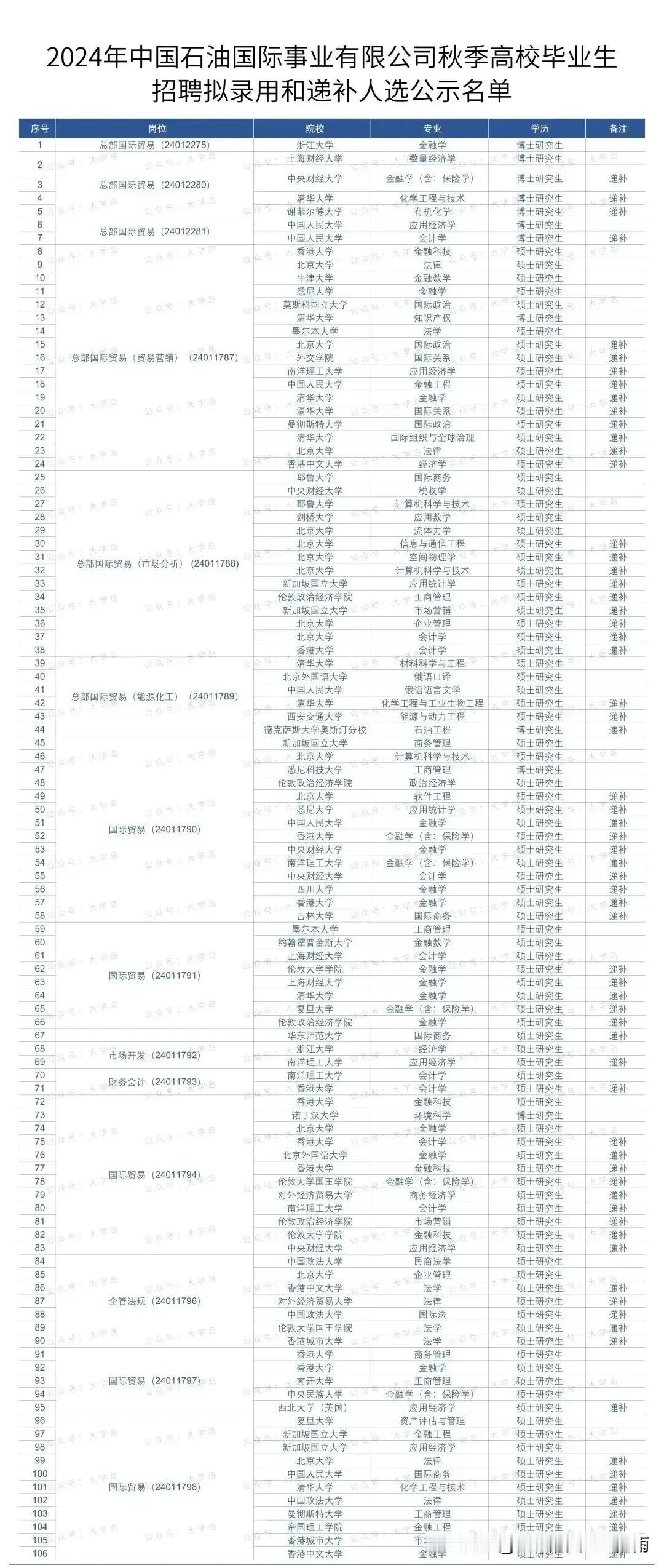 2024中石油国际事业公司秋招拟录用名单，来了！他们来自哪些大学？快来看看吧～