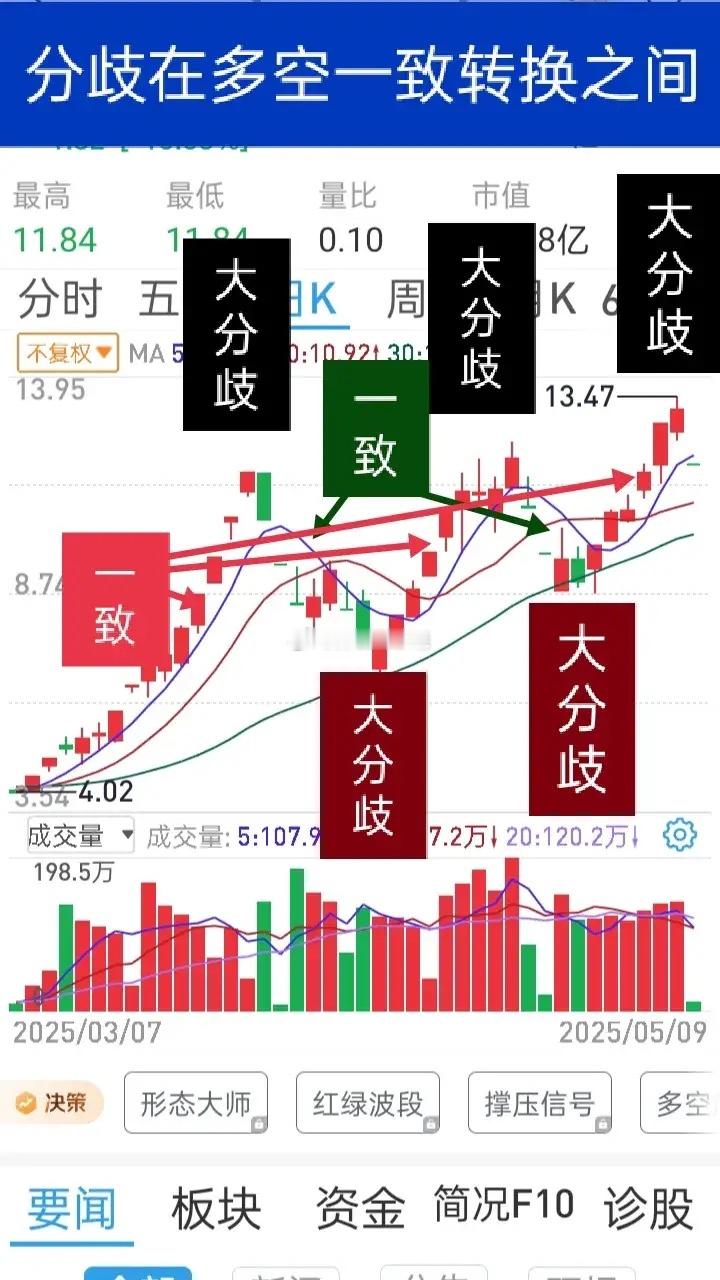 正确的短线交易，是买在分歧转一致看多开始，卖在分歧转一致看空那一刻。一致看多的能