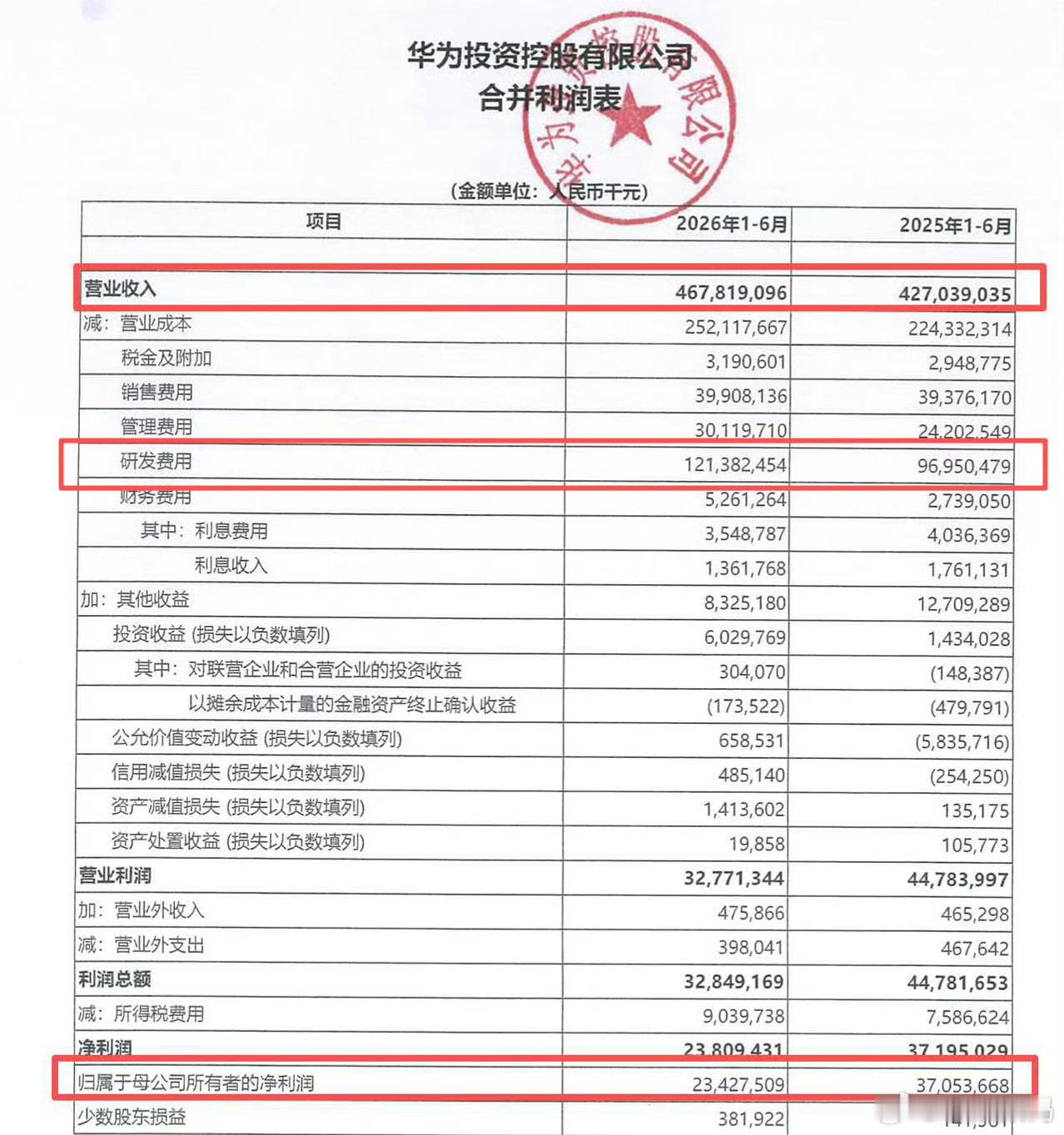 2026华为半年1213亿研发，某品牌粉是不是又要说研发不是越多越好，研发效率差