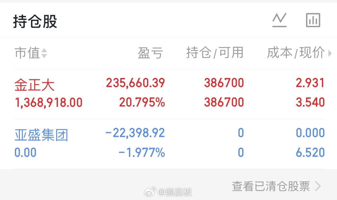 本200W，每日更新（第17天）总资产：247w，目前总收益23.5%持：00*
