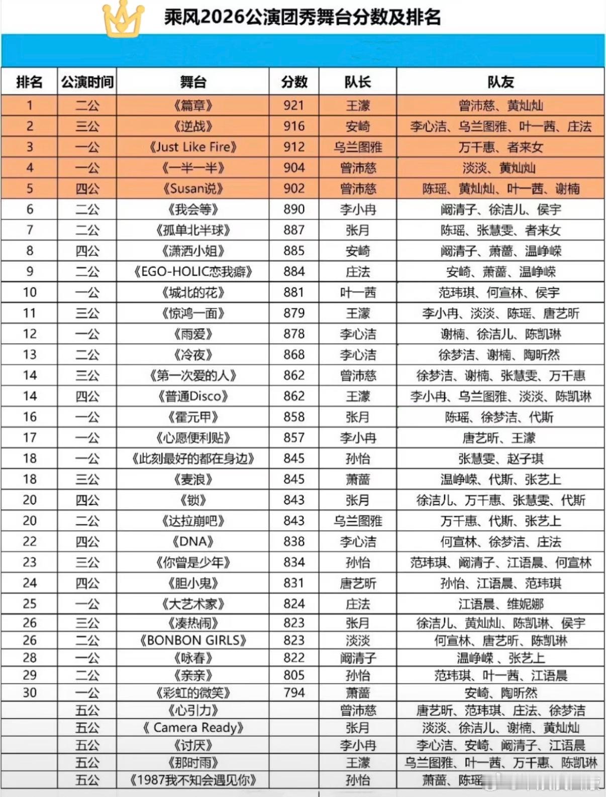 乘风2026  浪7公演团秀舞台分数及排名🏆目前900分以上舞台《一半一半》《