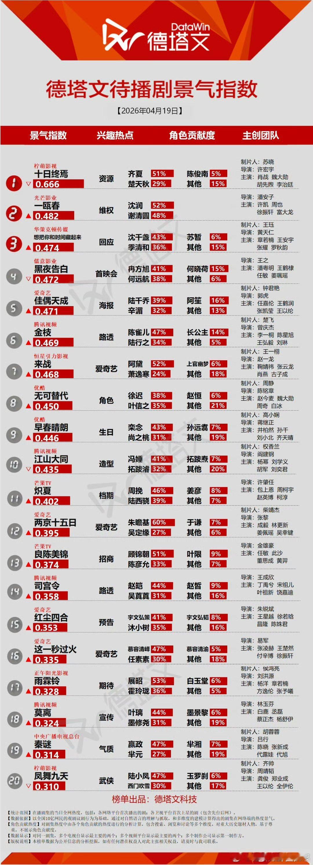十日终焉登顶待播剧景气指数肖战十日终焉登顶待播剧景气指数 实力认证热度领跑！肖战