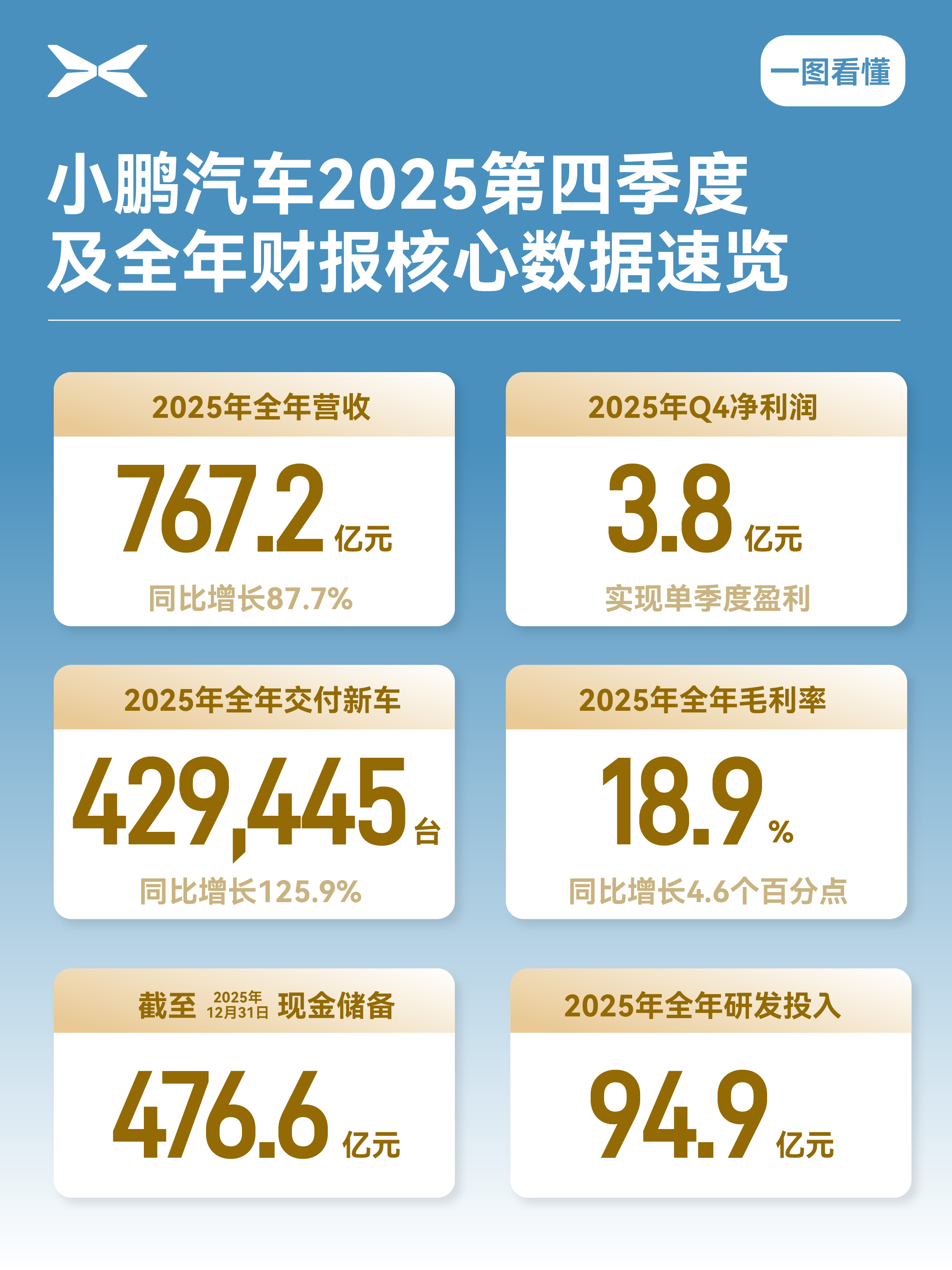 窝棚首次实现单季度盈利3.8亿！美股盘前大涨小鹏汽车发布2025年第四季度及全年