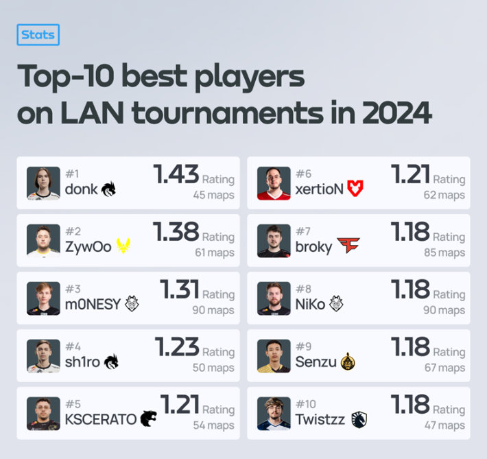 #csgo# #cs2# 外媒统计2024年限下选手rating排行榜外媒统计了