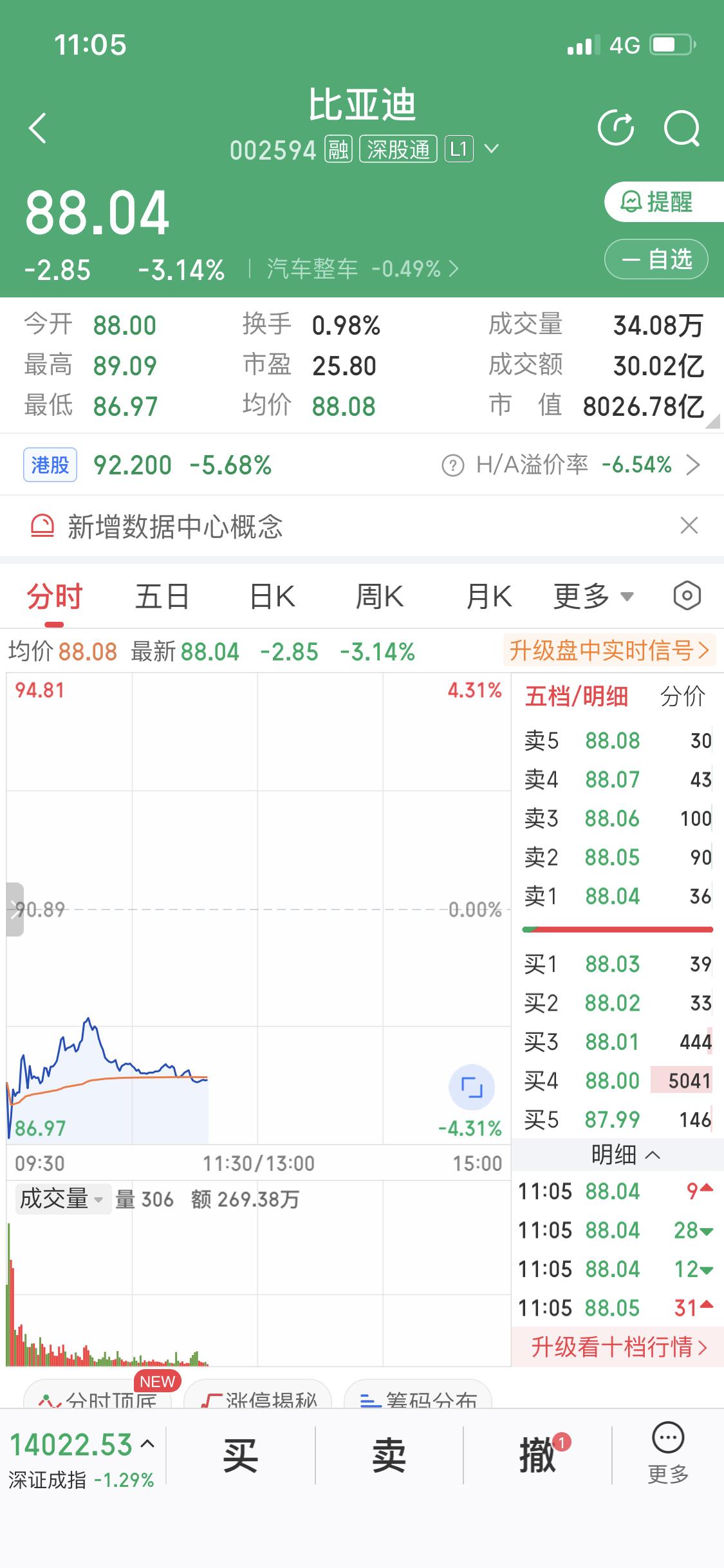 2月2日比亚迪股价这是坐了“滑梯”啊，直接跌破90元大关。之前比亚迪可是风光无限