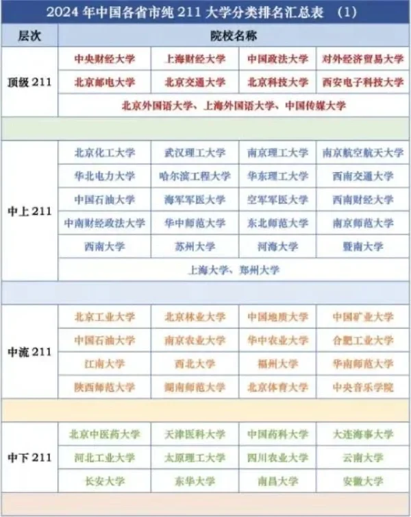 2024我国211大学排名“大洗牌”，“两财一贸”居