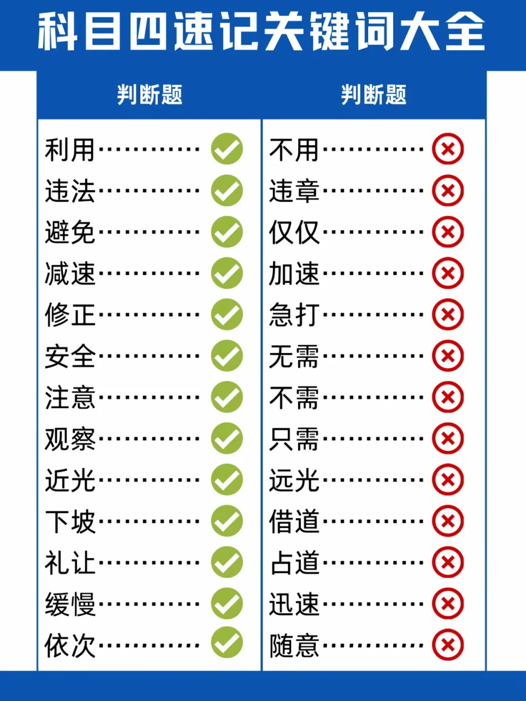 科目四速记关键词大全 判断题 判断题 利用 不用 ×） 违法 违章• ...