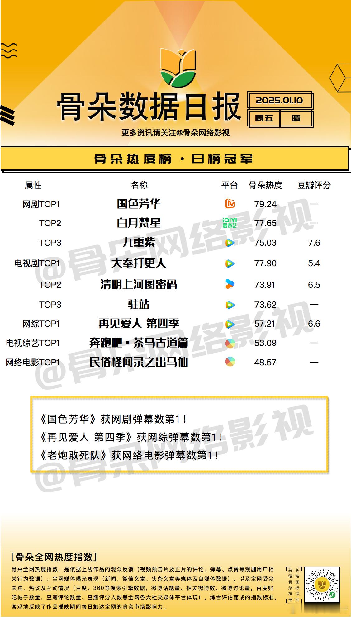 骨朵霸屏榜  1月10日骨朵热度榜日榜指数新鲜出炉！网剧TOP3《国色芳华》《白