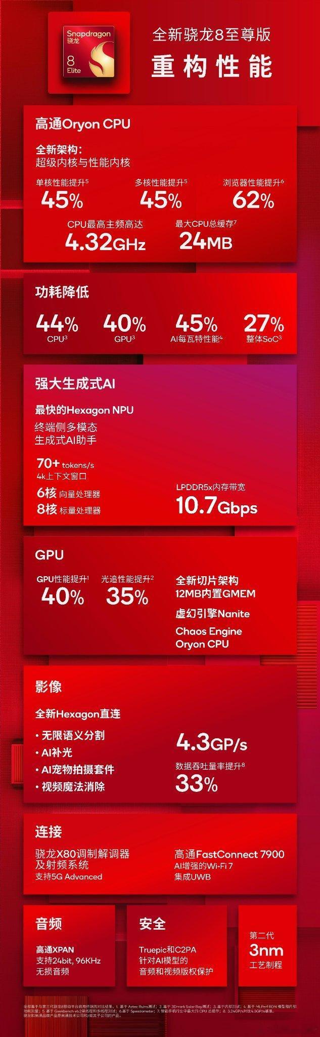骁龙8 至尊版！ ​​​