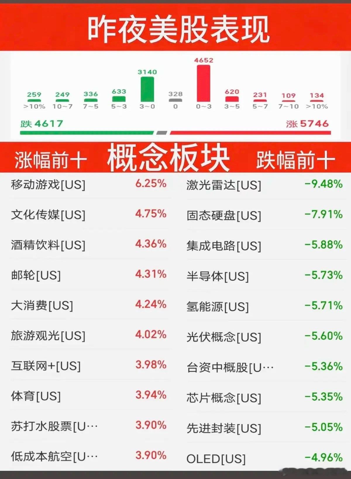 7.29周三  昨夜美股指数+题材股表现！道指涨1%，纳指微跌-0.2%，原油跌