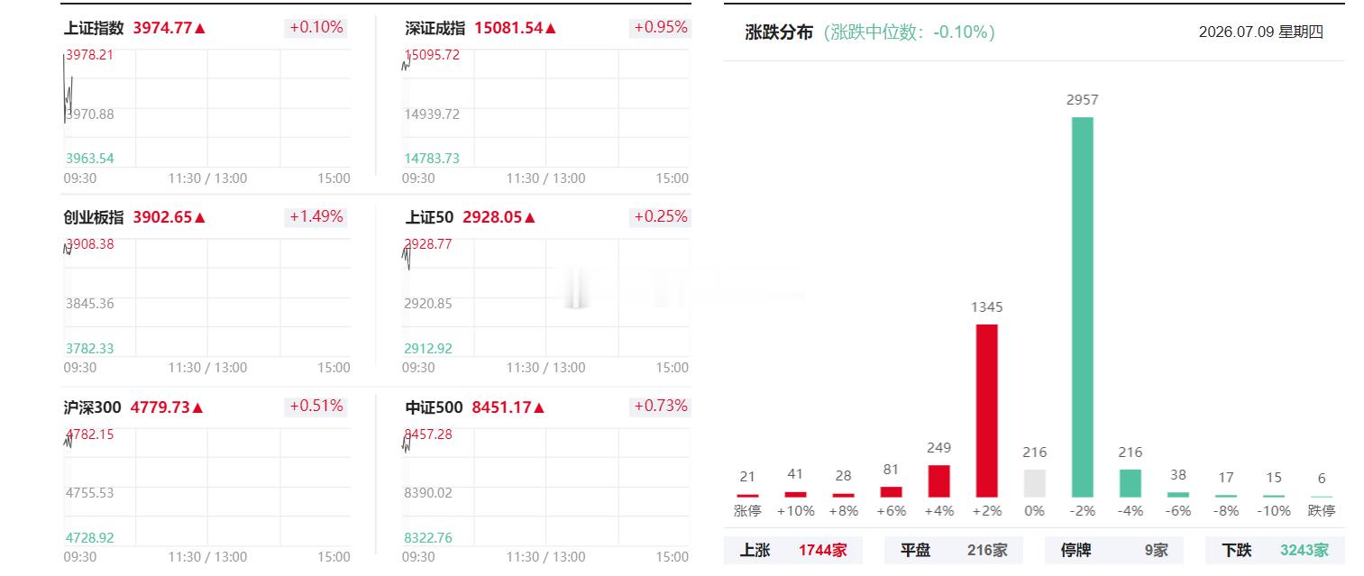 两市大盘小幅高开，先顺势而为，等反弹！ 