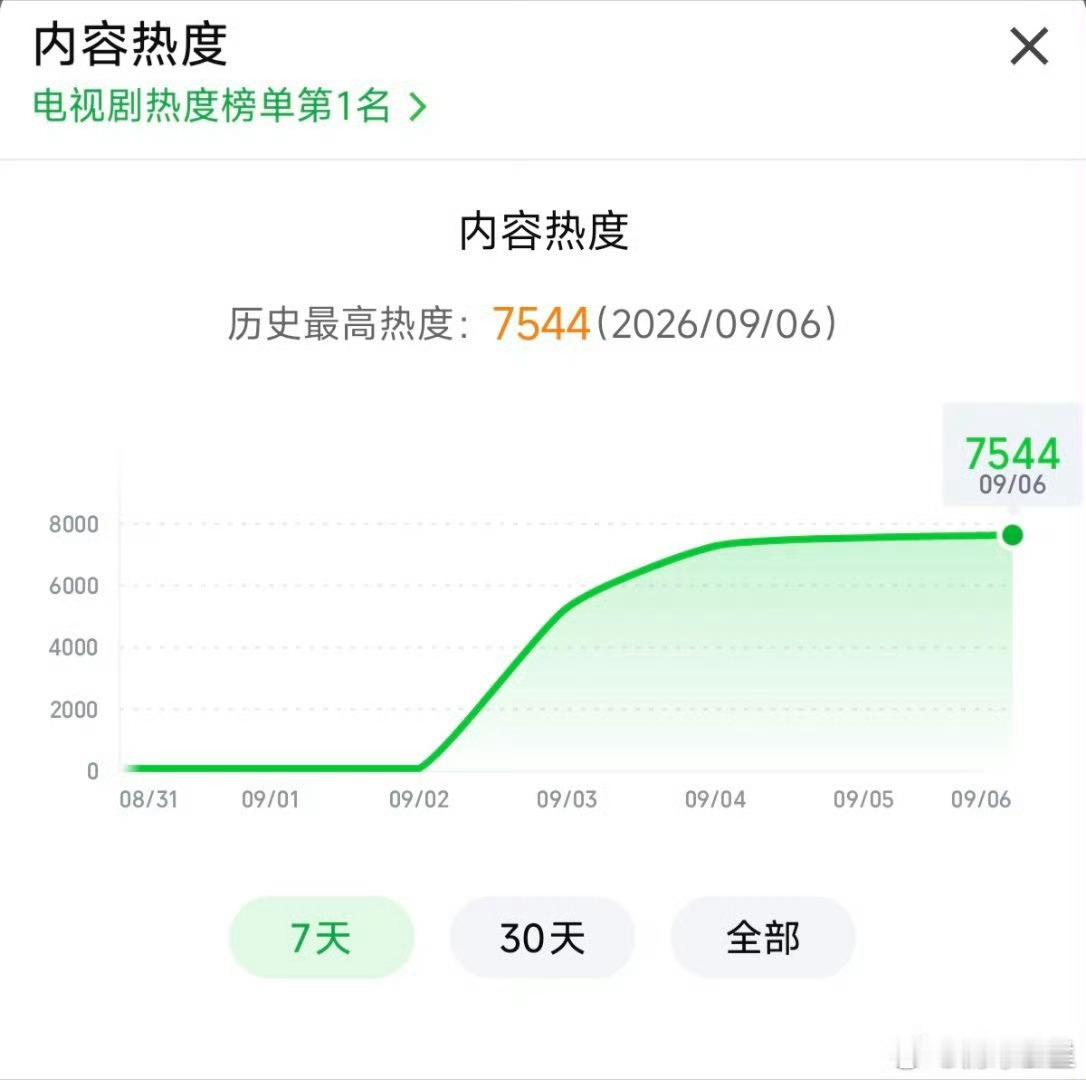 生逢其时生逢其时爱奇艺热度破7500 《生逢其时》爱奇艺热度破7500，收视同时