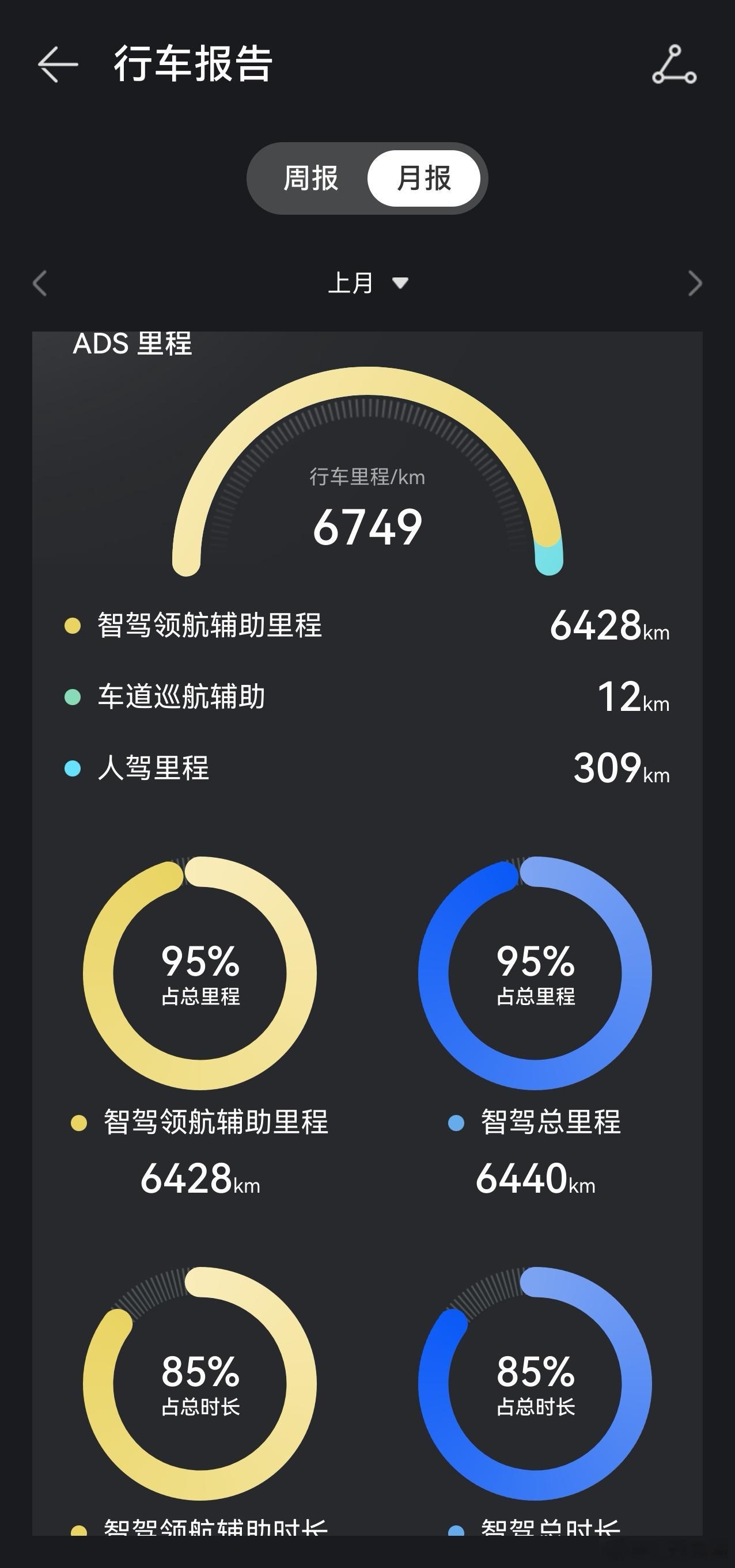 我的尚界Z7的6月新车报告，开了6000多公里，智驾里程占比95%，这还是新车有