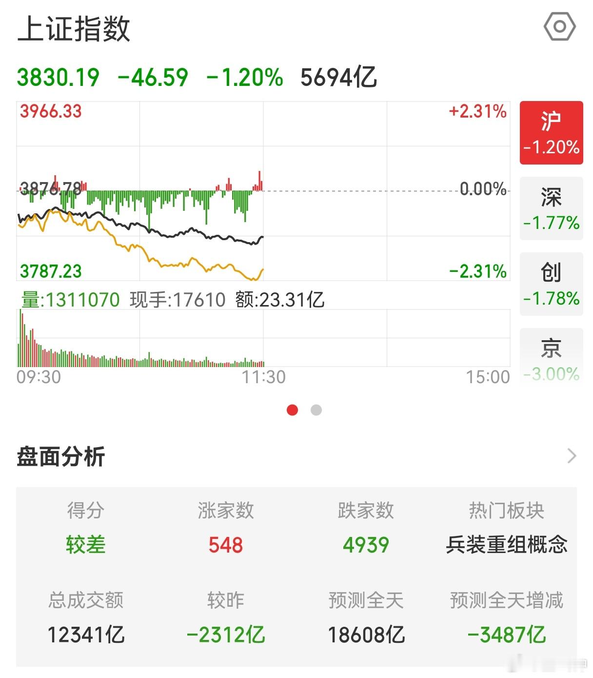 真是服了，又是4900多家待涨...几乎每天如此，有多少人已经麻了？截至午盘，上
