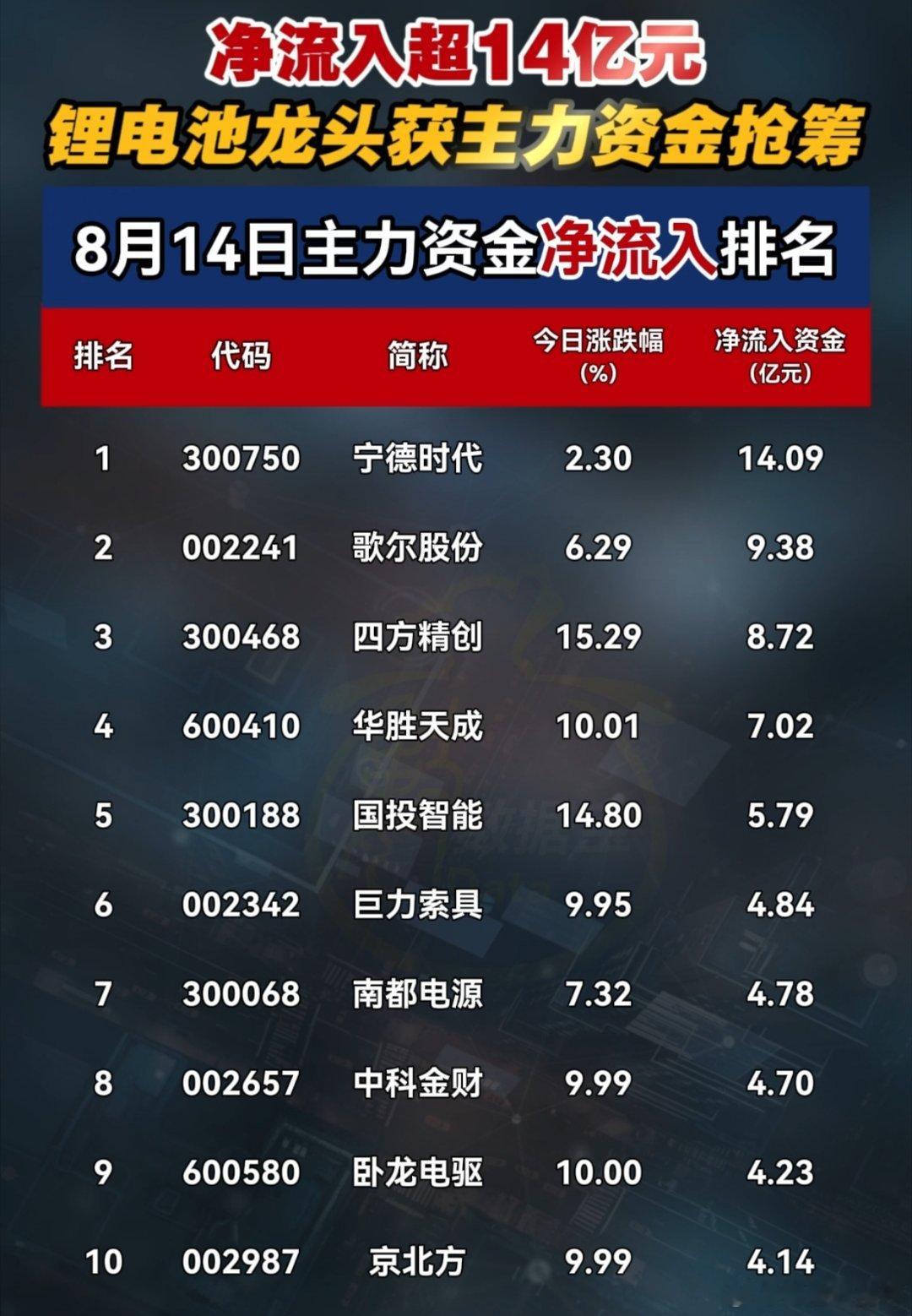 A股 今日主力资金净流入排名 ​​​