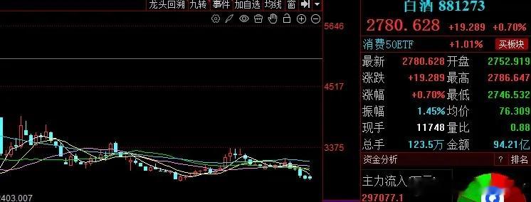白酒板块周度复盘与下周展望本周白酒板块指数微幅收涨0.12%，但板块整体表现偏弱