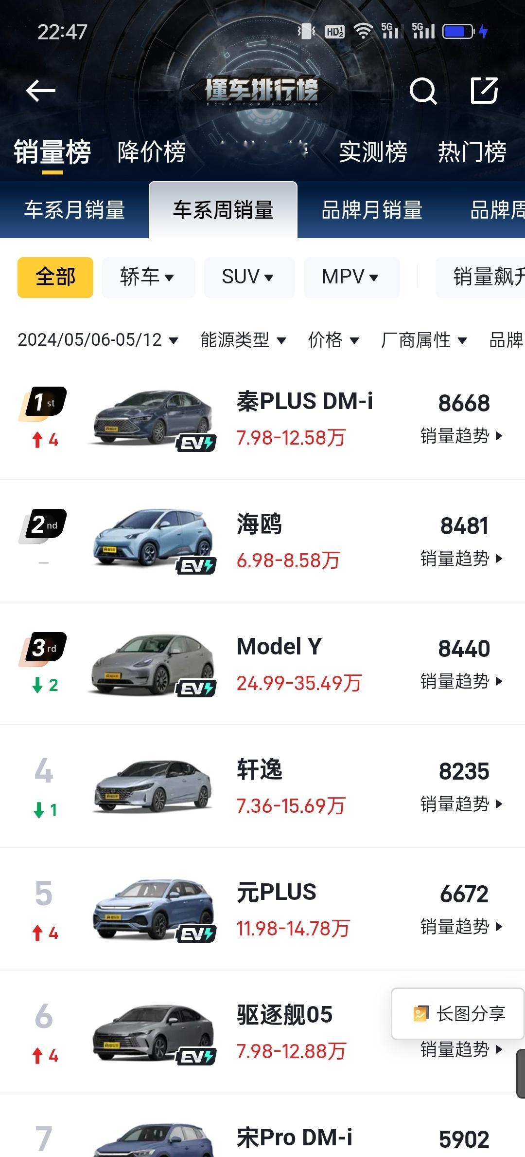 4月销量，前十里BYD占了7席，确实厉害，本田这个月有回暖，问界M9这个价位这个