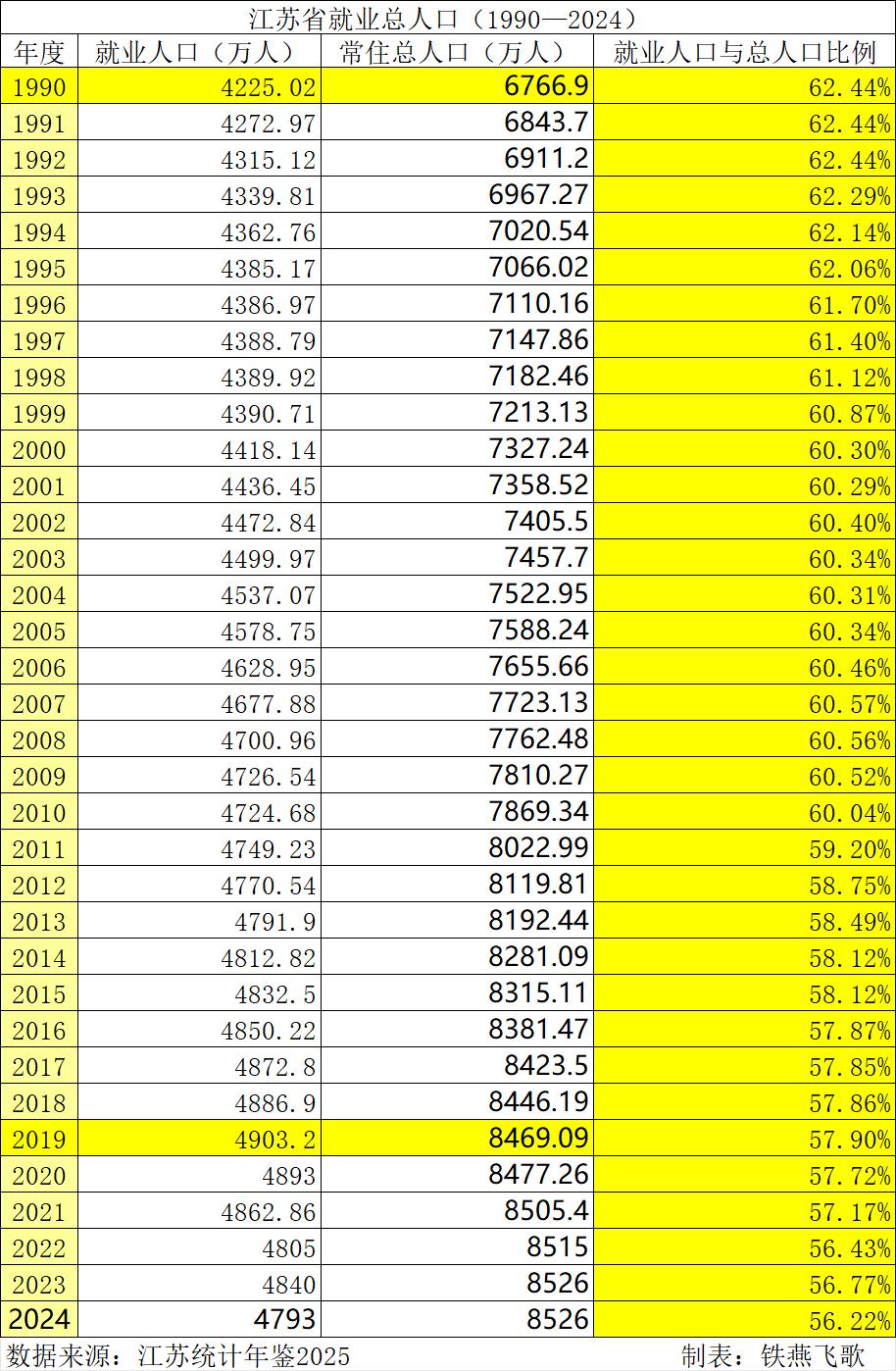 从1990年至2024年，江苏就业人口伴随着常住总人口的快速增长，从4225万多