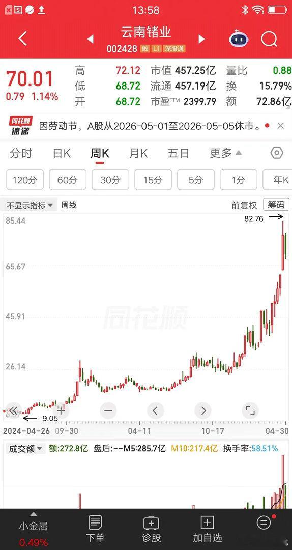 一位山西的股民，在12元买入云南锗业，满仓梭哈了23万块。现在股价涨到了70元，