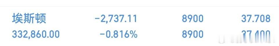 $埃斯顿 sz002747$ 亏损14％，反弹成功 