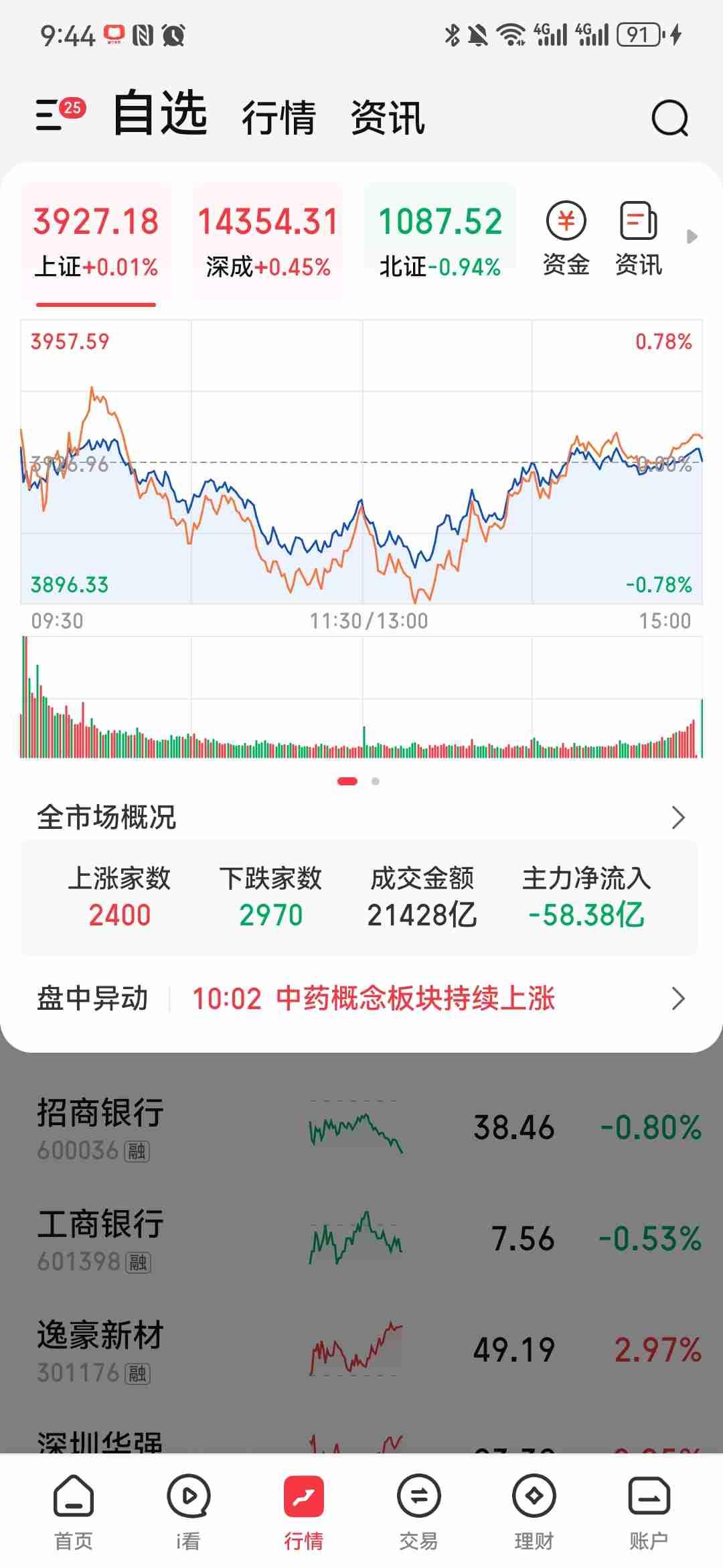 轮动市的三指纹：单日领涨，5 日却归零
周五领涨的行业看着热闹：玻璃玻纤 +4.
