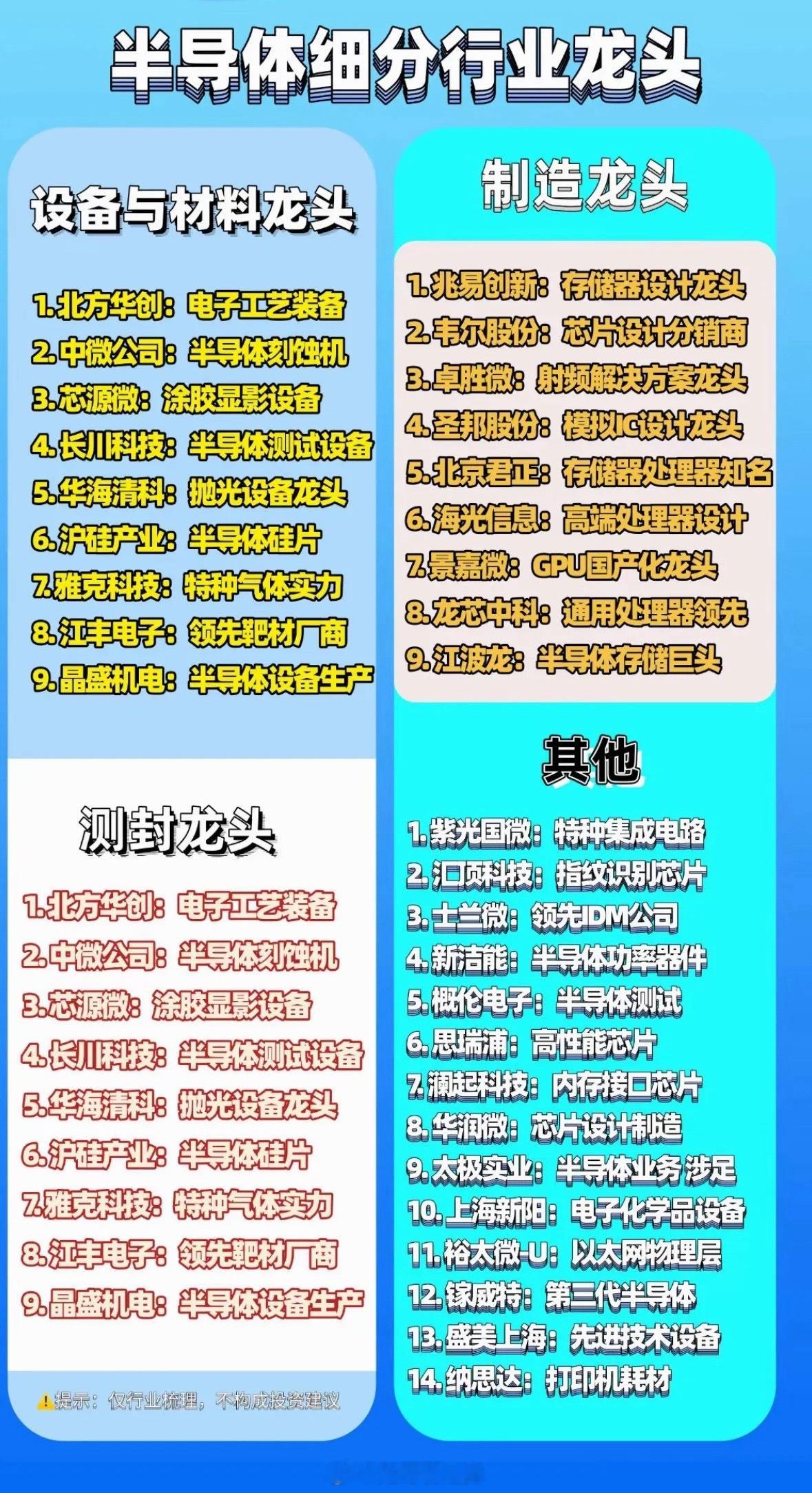 半导体细分行业龙头企业全解析，带你领略行业巨头的风采！半导体行业水很深，细分领域