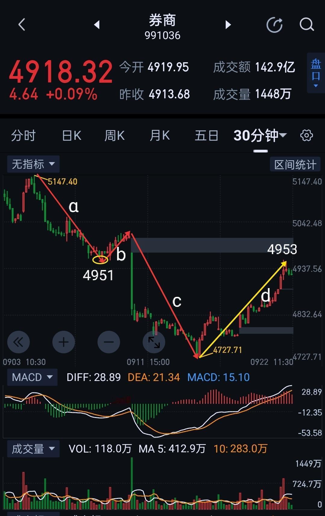 券商大智慧数据复盘。券商图(1)d段仍保持三十分钟一笔上的节奏，d段高点已超越b