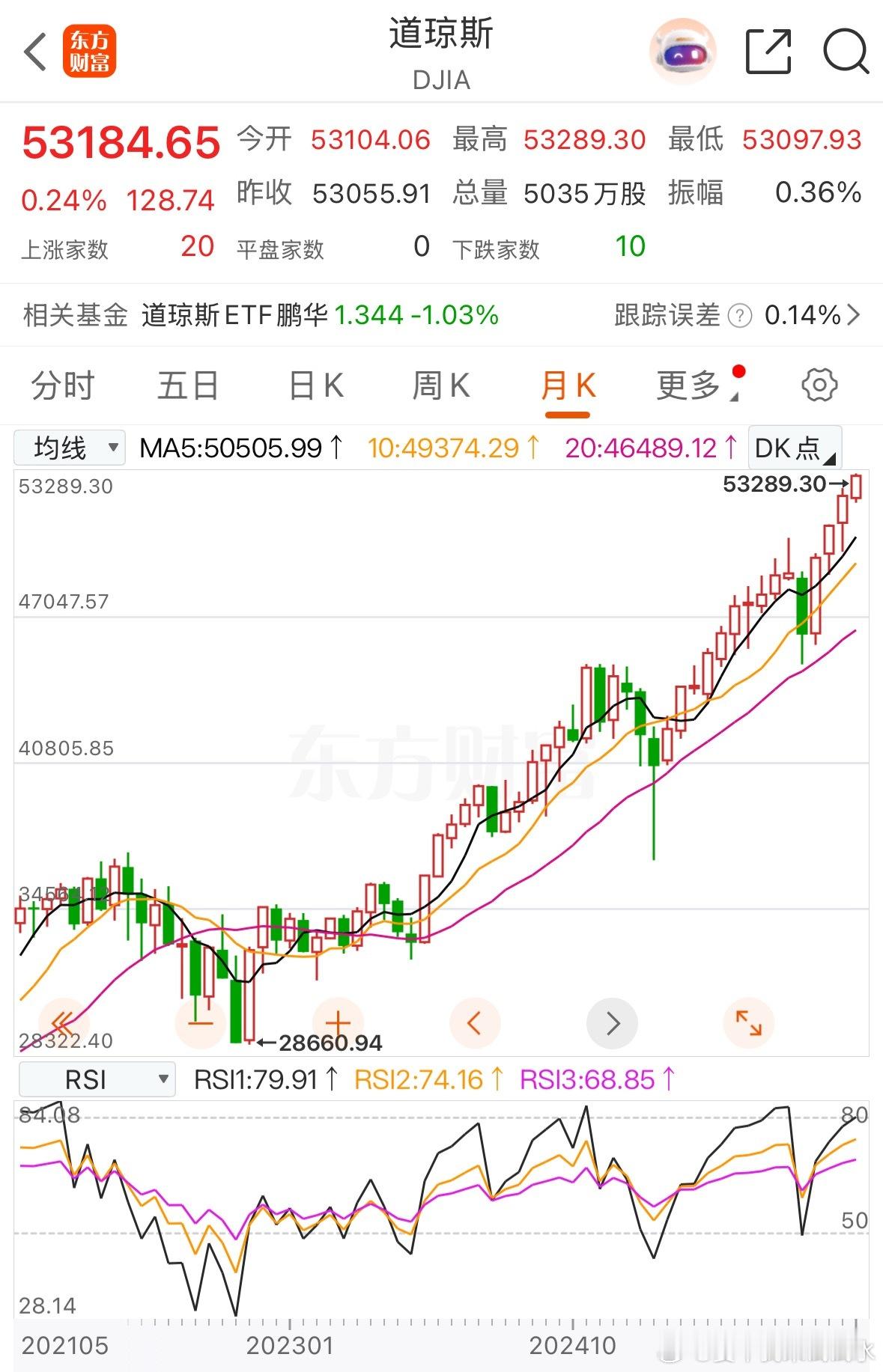 道琼斯etf，跟随道琼斯指数，一直默默新高，也没什么溢价 