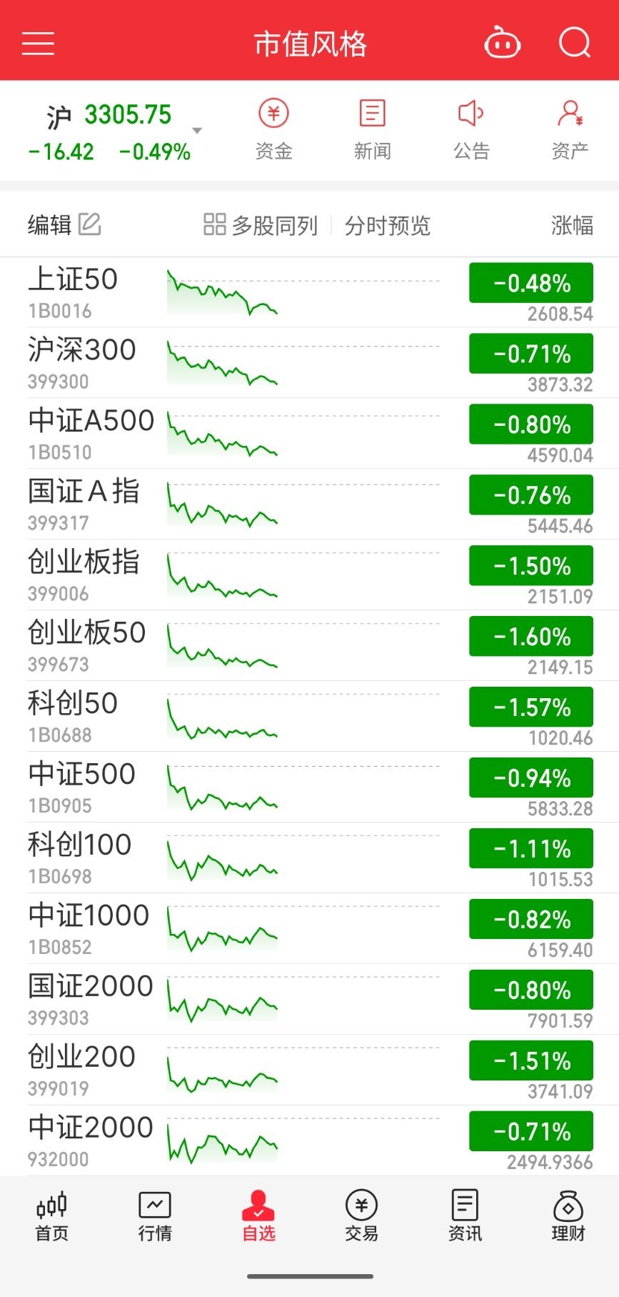 涨起来后不要后悔跌的时候没买，你当时没杀跌就已经很好了。跌下跌后不要后悔涨的时候