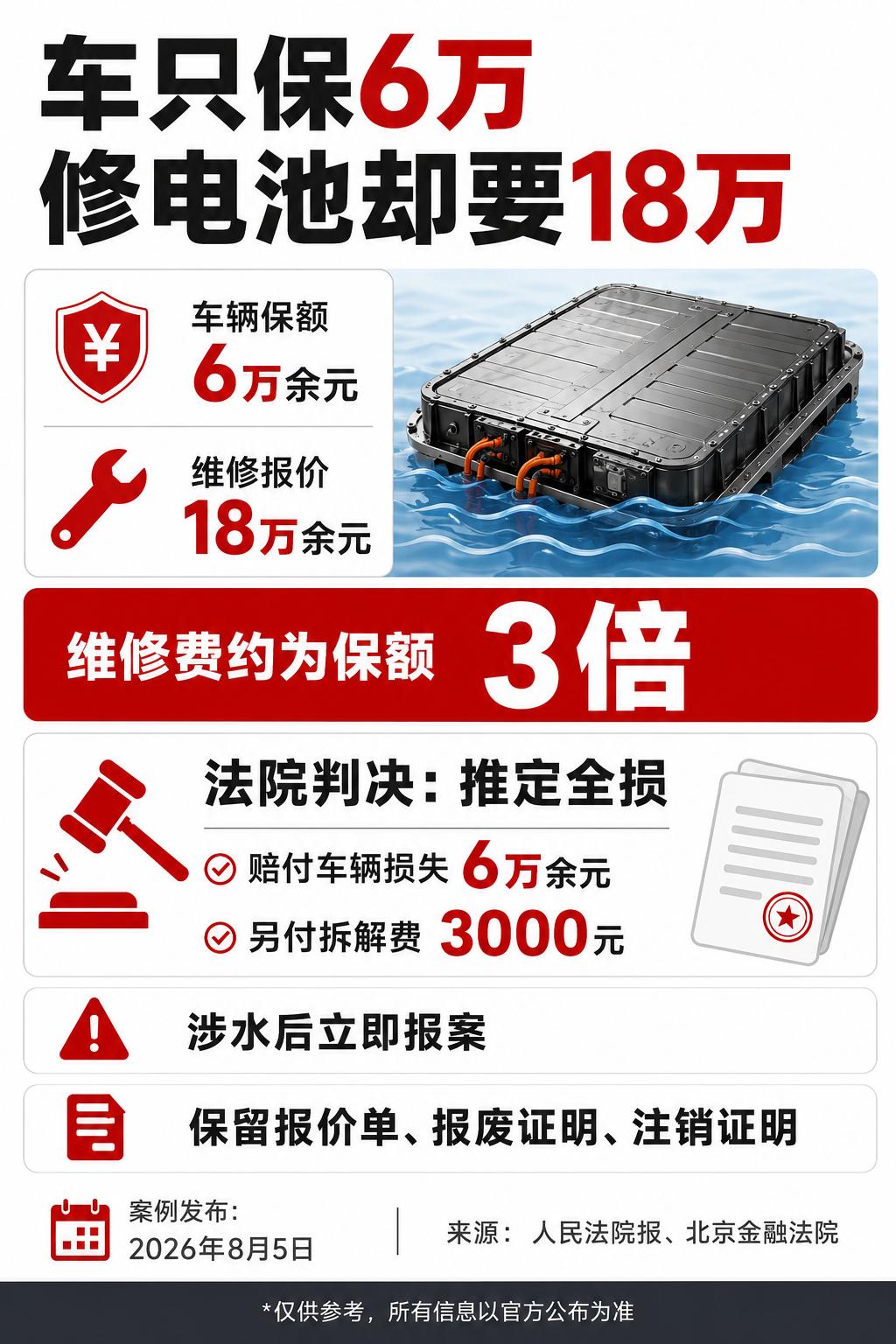 电池泡水后维修要18万，保险公司拒绝理赔，因为保额只有6万块。最后法院这样判！