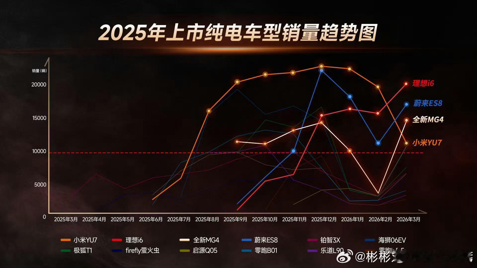 百款新车仅4台纯电爆款 2025纯电百车大战，活下来的只有4款！太真实了2025
