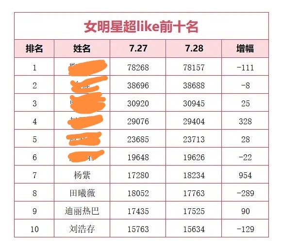 杨紫家粉丝好鸡🩸，超like已经做到第七名了，按说杨紫已经是大花了，粉丝应该不