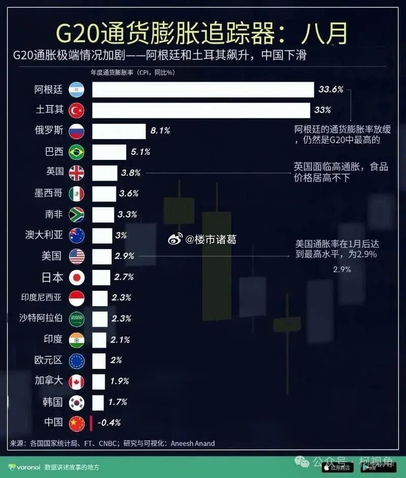 除了中国，全世界主要国家都在通胀，物价涨、房价涨、工资涨。。 ​​​